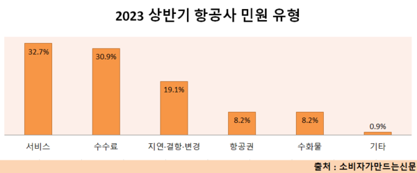 여행사·항공사 서비스가 왜 이래? 불만 봇물 터져...숙박앱은 취소·환불 민원 집중