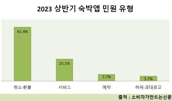 여행사·항공사 서비스가 왜 이래? 불만 봇물 터져...숙박앱은 취소·환불 민원 집중