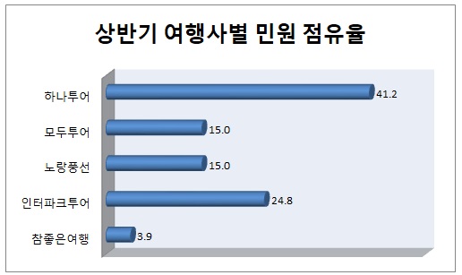 여행사·항공사 서비스가 왜 이래? 불만 봇물 터져...숙박앱은 취소·환불 민원 집중