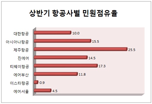 여행사·항공사 서비스가 왜 이래? 불만 봇물 터져...숙박앱은 취소·환불 민원 집중