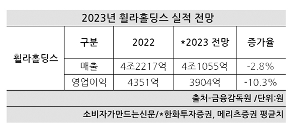 휠라홀딩스, 매출·영업이익 감소 전망...휠라USA 눈덩이 재고자산 해소가 관건