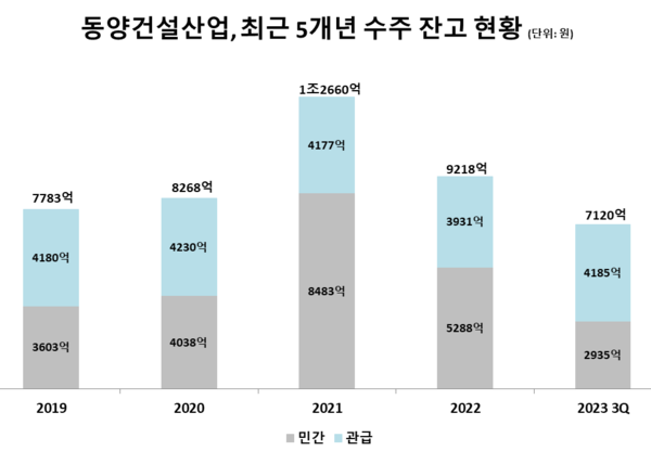 동양건설산업, 확 쪼그라든 수주 잔고...올해 민간 사업 수주 0