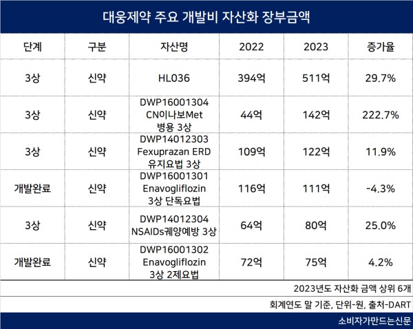 대웅제약, 매출 15% 쏟아붓는 연구개발 성과 가시화...개발비 자산화 1500억 돌파