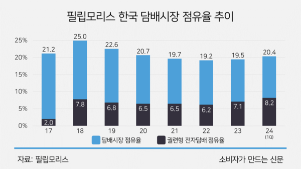필립모리스, 국내 담배 시장점유율 3년만에 20% 회복…아이코스가 효자