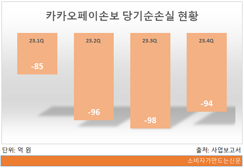 카카오페이손보, 매출 폭풍성장했지만 적자 지속...상품 라인업 확대로 수익 개선 청사진