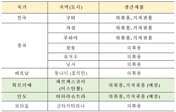 효성티앤씨, 기저귀용 스판덱스 글로벌 생산 체제 구축...시장 지배력 강화