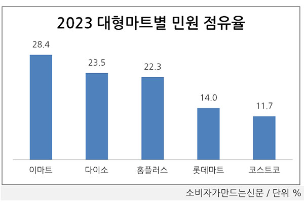 [소비자민원평가-대형마트] 품질·서비스 불만이 70%...이마트 민원관리 우수