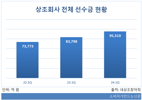상조사 선수금 14% 늘며 10조 눈앞...프리드라이프 2조3000억 톱, 교원라이프 3위 점프