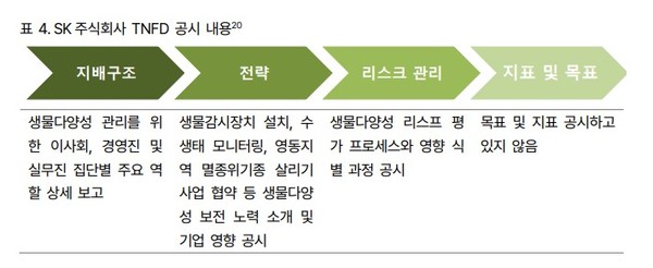대신경제연구소 신한금융‧SK(주) 생물다양성 TNFD 공시