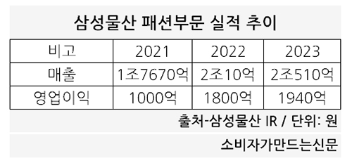 실적 부진 삼성물산 패션부문, 온라인몰·신명품 육성해 돌파구 찾는다