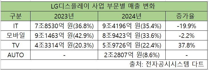 LG디스플레이 오토사업 찐효자로 급부상…매출 2.3조, 매출 비중 10% 육박
