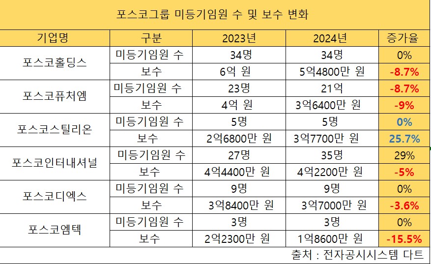 실적 악화 포스코그룹, 6개 상장사 중 5곳 임원 보수 삭감…직원 급여는 소폭 인상