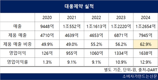 대웅제약, 자체개발약 호조로 제품 매출 비중 60% 넘겨...상품매출 감소에도 호실적
