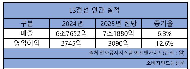 LS전선, 5년 만에 설비투자 3배↑...대형 수주·글로벌 전선시장 성장세에 영업익 3000억 달성 전망
