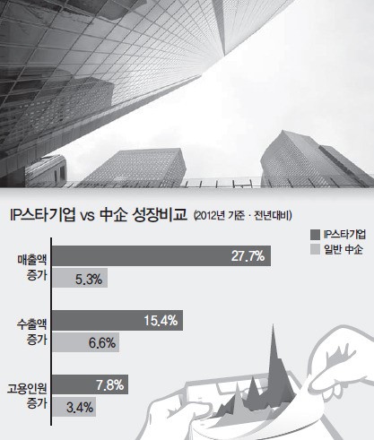 中企 IP육성사업 매출증대 특효
