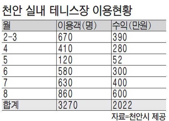 수십억 투입 천안 실내테니스장 시민들에 인기없는 이유