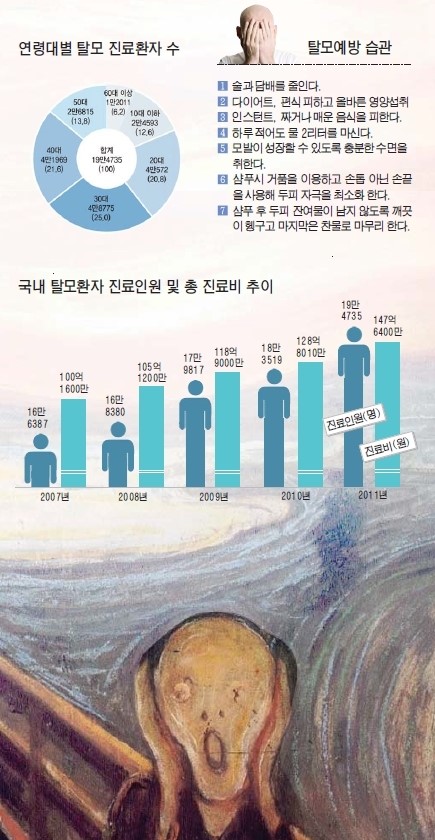 찬바람 불면 우수수수수수 발모제 맹신하지 마세요