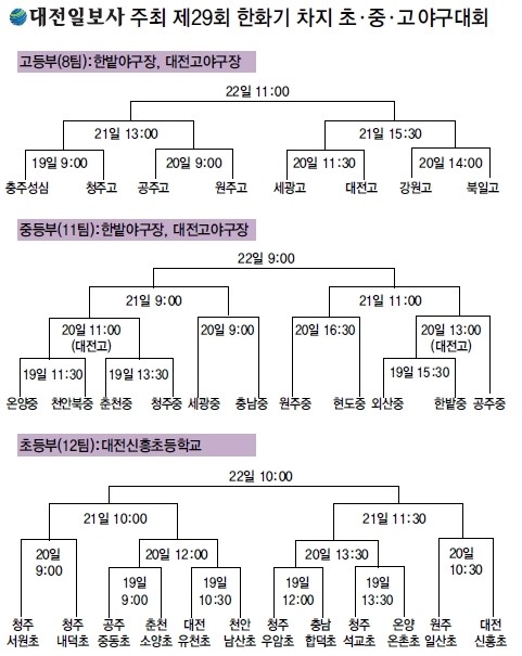 한화기 차지 초·중·고 야구대회 오늘 개막