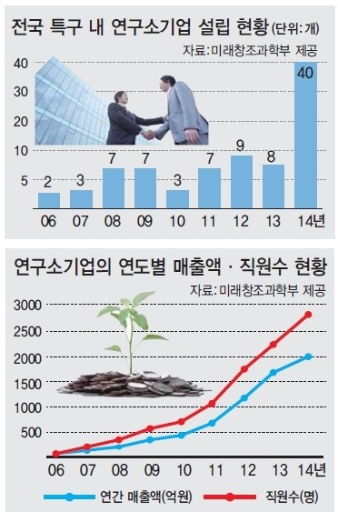 연구소기업 승승장구