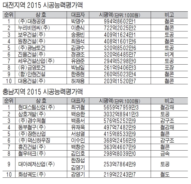 대전 전문건설 시평액 대청공영 톱