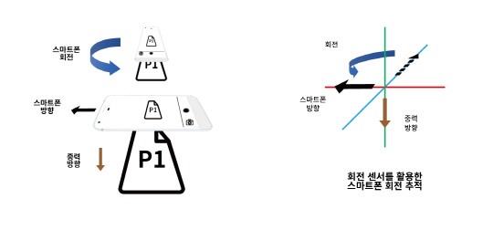 스마트폰으로 찍은 사진 왜 멋대로 돌아갈까?