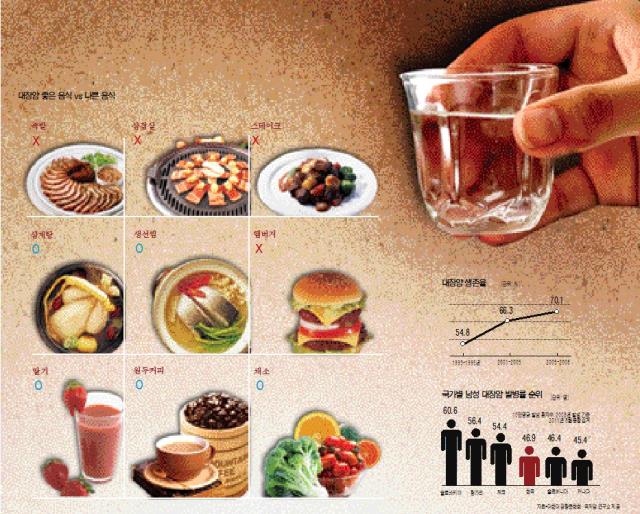 급증하는 대장암… 삼겹살엔 소주? 장 건강 생각한다면 지금부터 줄이세요