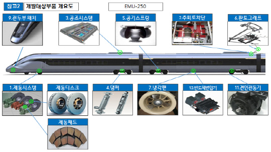 한국철도, 철도차량 부품 국산화 R&D 사업 유치