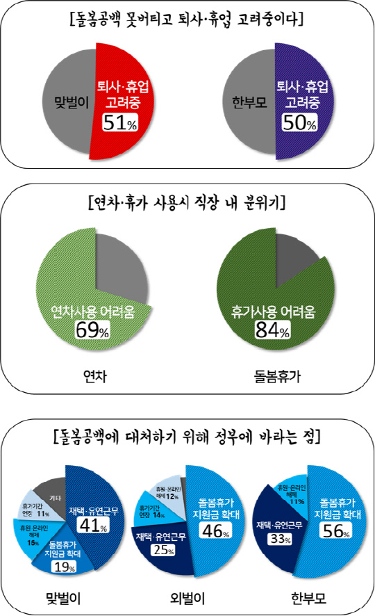 맞벌이 직장인 절반 이상, 돌봄공백 못버티고 퇴사 및 휴업 고려