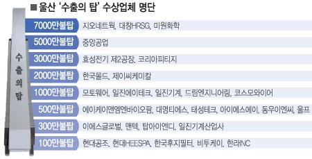 지오네트웍·대창HRSG·미원화학, 무역협회 7천만달러 수출탑 영예