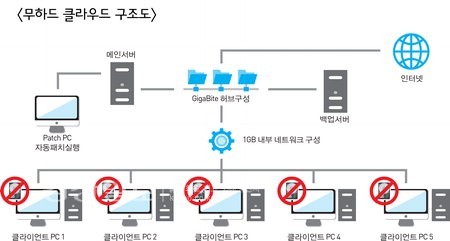 [성공을 향한 열정, 벤처창업의 현장을 가다](4)무하드 클라우드 아이티이엠-PC에서 하드디스크를 없애다