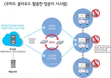 [성공을 향한 열정, 벤처창업의 현장을 가다](4)무하드 클라우드 아이티이엠-PC에서 하드디스크를 없애다