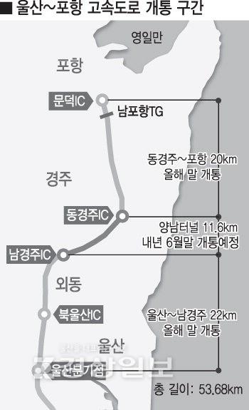 울산~남경주·동경주~남포항 연말 1차개통