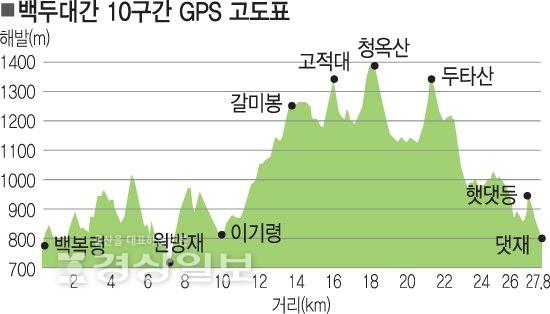 [백두에서 한라까지]폭풍처럼 거세게 불어오는 바람 동무삼아 이어가는 산행