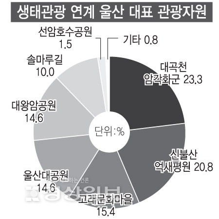 생태관광 활성화엔 기존 관광자원 연계해야