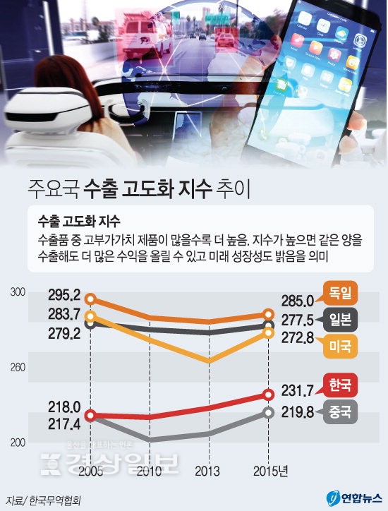한국 수출 고도화 일등공신은 석유화학