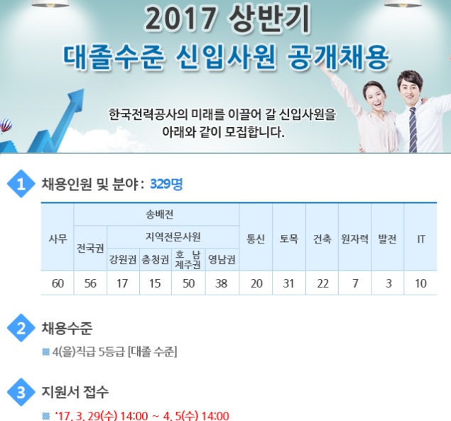 한국전력공사 2017 상반기 신입사원 채용 내일 마감…전문인력 채용은 오늘부터 시작