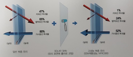 울산 고연공단 케이탑(주) 특허 일사열량·관류열량 낮추는 유리코팅제