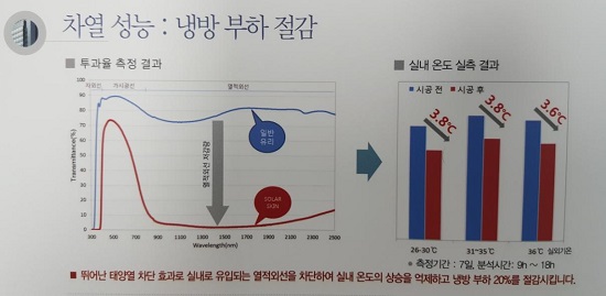울산 고연공단 케이탑(주) 특허 일사열량·관류열량 낮추는 유리코팅제