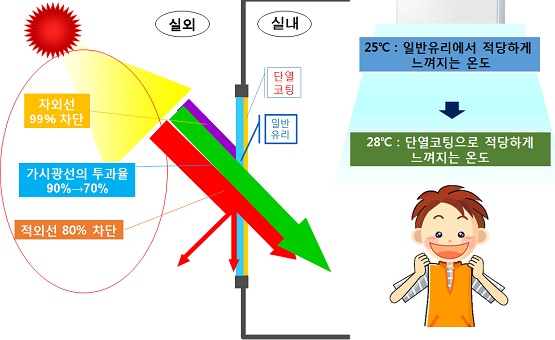 울산 고연공단 케이탑(주) 특허 일사열량·관류열량 낮추는 유리코팅제