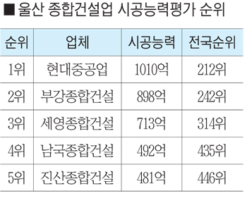 울산 건설업 시공능력평가, 무경설비 1위
