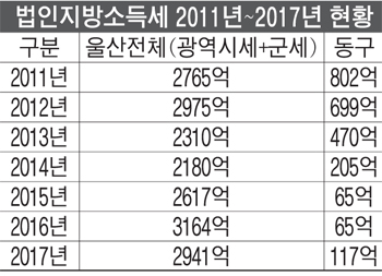 울산 동구 법인지방소득세 호황기의 1/10로 줄어