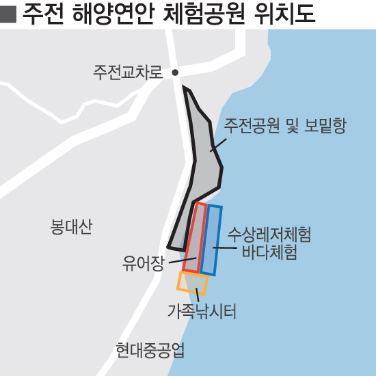울산 주전 보밑항 연안체험공원 조성 본격화
