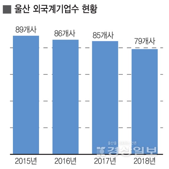 불황늪 빠진 울산, 외국계기업도 떠난다