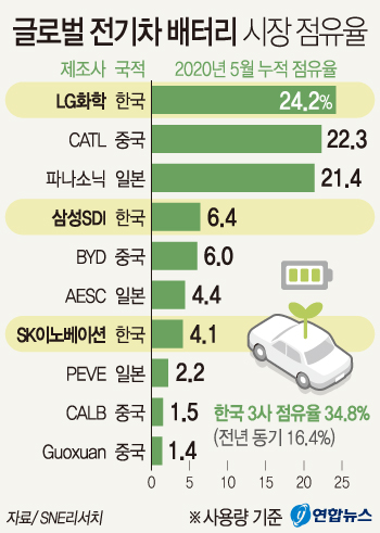 전기차배터리 역성장에도 한국만 쾌속질주