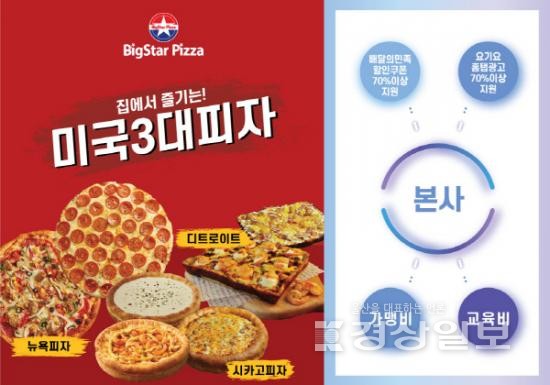 배달창업 빅스타피자, 가맹점 190호점 돌파하며 프랜차이즈 시장서 눈길