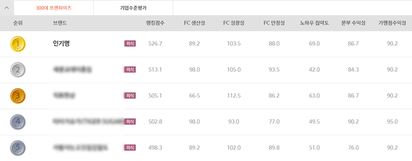 인기명, 유망 프랜차이즈 외식2부 상위 브랜드 랭크