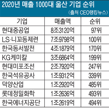 산업수도 울산 기업들 갈수록 맥 못춘다