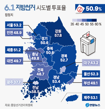 울산 투표율 52.27%(잠정집계)…역대 지방선거 최저