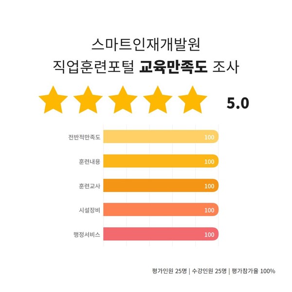 스마트인재개발원, 교육 만족도 평가 5.0 기록