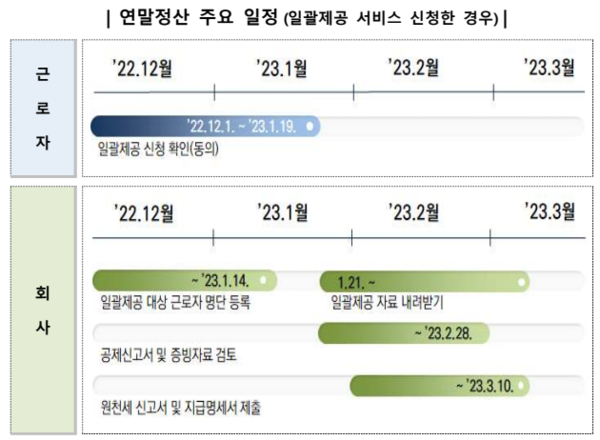 13월의 월급 받으세요 ...연말정산 간소화 서비스 15일 개통